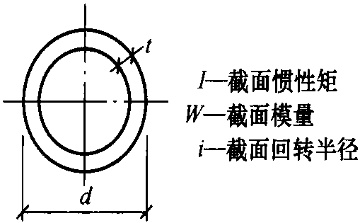 1.7 輕鋼屋架設(shè)計中常用桿件截面的特性